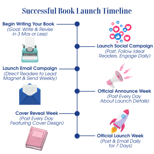 Book launch timeline with key milestones
